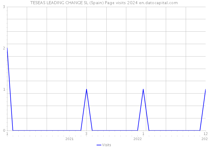TESEAS LEADING CHANGE SL (Spain) Page visits 2024 