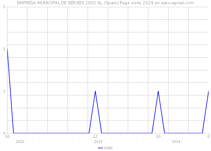EMPRESA MUNICIPAL DE SERVEIS 2002 SL. (Spain) Page visits 2024 