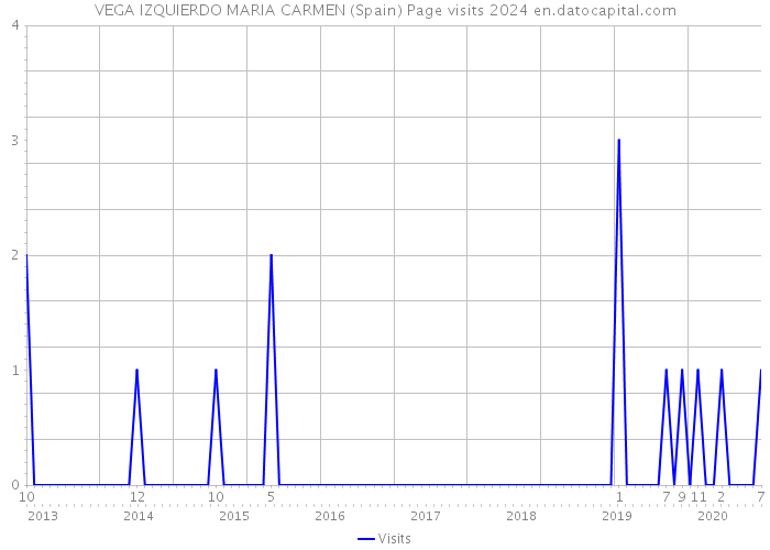 VEGA IZQUIERDO MARIA CARMEN (Spain) Page visits 2024 