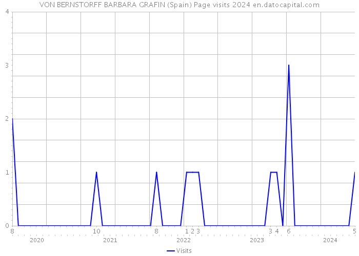 VON BERNSTORFF BARBARA GRAFIN (Spain) Page visits 2024 