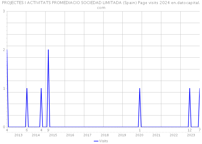 PROJECTES I ACTIVITATS PROMEDIACIO SOCIEDAD LIMITADA (Spain) Page visits 2024 