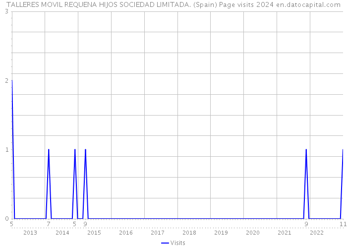 TALLERES MOVIL REQUENA HIJOS SOCIEDAD LIMITADA. (Spain) Page visits 2024 