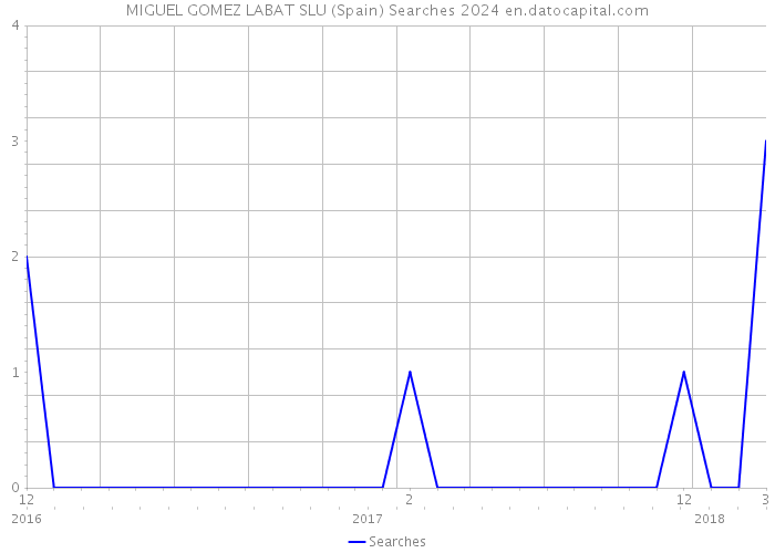 MIGUEL GOMEZ LABAT SLU (Spain) Searches 2024 