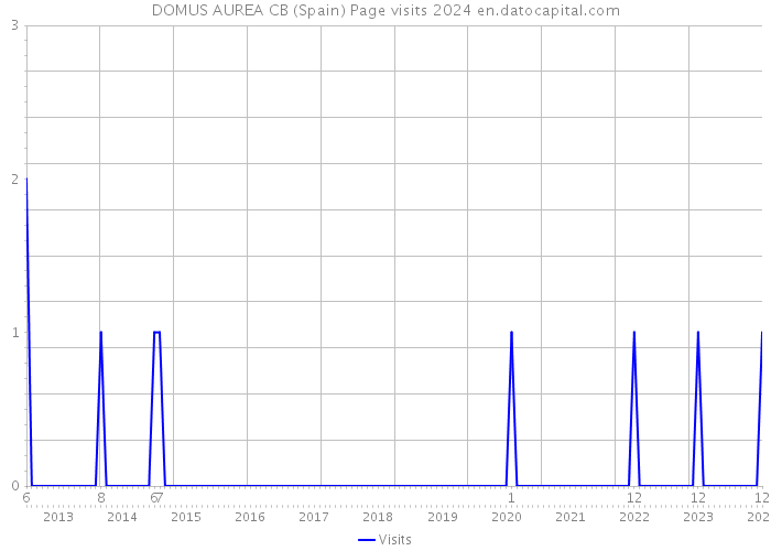 DOMUS AUREA CB (Spain) Page visits 2024 