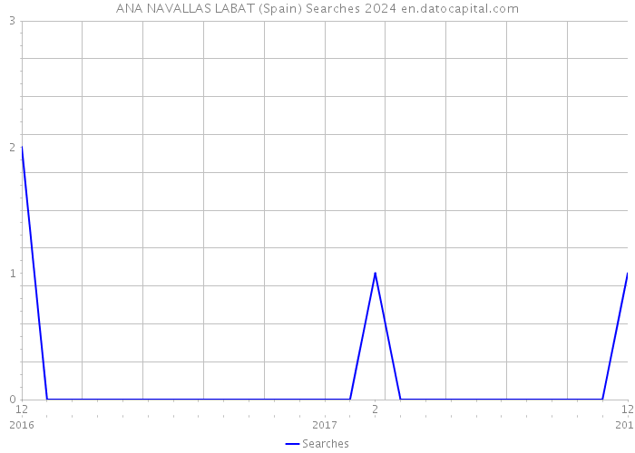 ANA NAVALLAS LABAT (Spain) Searches 2024 