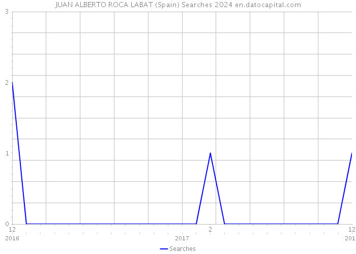 JUAN ALBERTO ROCA LABAT (Spain) Searches 2024 