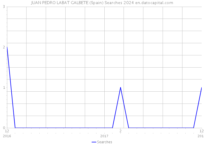 JUAN PEDRO LABAT GALBETE (Spain) Searches 2024 