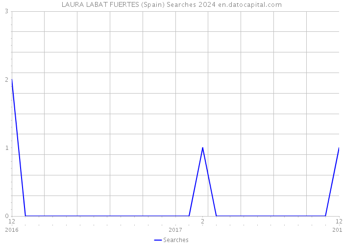 LAURA LABAT FUERTES (Spain) Searches 2024 