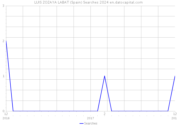 LUIS ZOZAYA LABAT (Spain) Searches 2024 