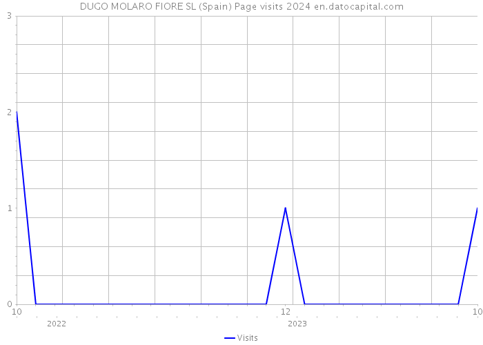 DUGO MOLARO FIORE SL (Spain) Page visits 2024 