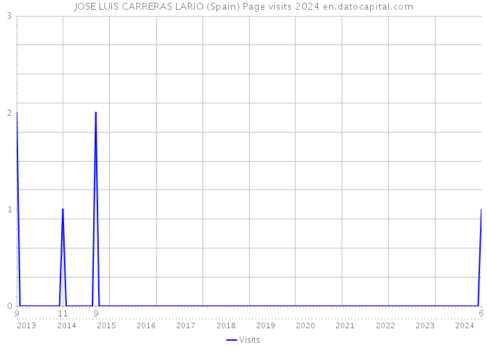 JOSE LUIS CARRERAS LARIO (Spain) Page visits 2024 