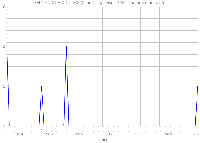 FERNANDO HIGON ROS (Spain) Page visits 2024 