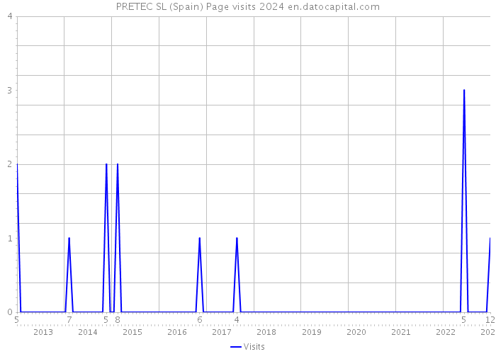 PRETEC SL (Spain) Page visits 2024 