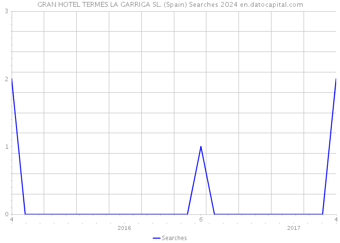 GRAN HOTEL TERMES LA GARRIGA SL. (Spain) Searches 2024 