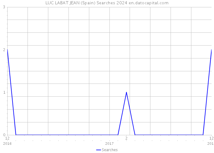 LUC LABAT JEAN (Spain) Searches 2024 