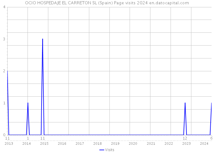 OCIO HOSPEDAJE EL CARRETON SL (Spain) Page visits 2024 
