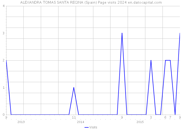 ALEXANDRA TOMAS SANTA REGINA (Spain) Page visits 2024 