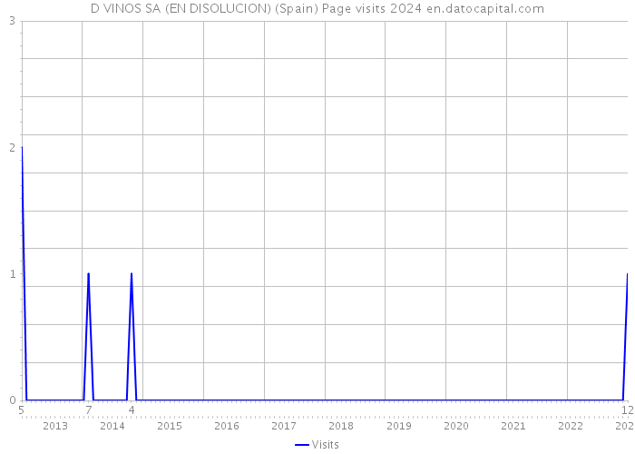 D VINOS SA (EN DISOLUCION) (Spain) Page visits 2024 
