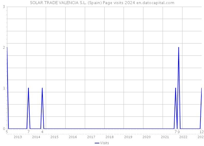 SOLAR TRADE VALENCIA S.L. (Spain) Page visits 2024 
