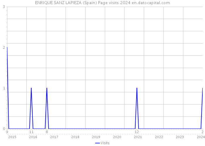 ENRIQUE SANZ LAPIEZA (Spain) Page visits 2024 