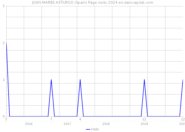 JOAN MARES ASTURGO (Spain) Page visits 2024 