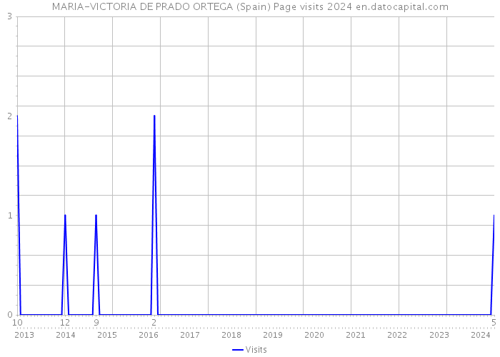 MARIA-VICTORIA DE PRADO ORTEGA (Spain) Page visits 2024 