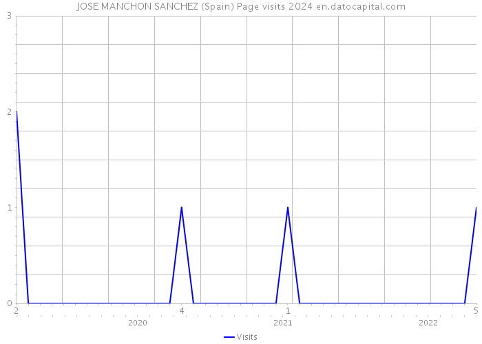 JOSE MANCHON SANCHEZ (Spain) Page visits 2024 