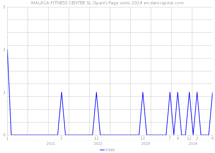 MALAGA FITNESS CENTER SL (Spain) Page visits 2024 