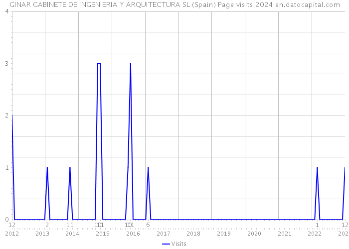 GINAR GABINETE DE INGENIERIA Y ARQUITECTURA SL (Spain) Page visits 2024 