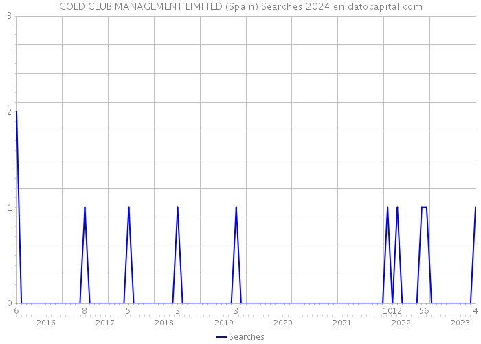 GOLD CLUB MANAGEMENT LIMITED (Spain) Searches 2024 