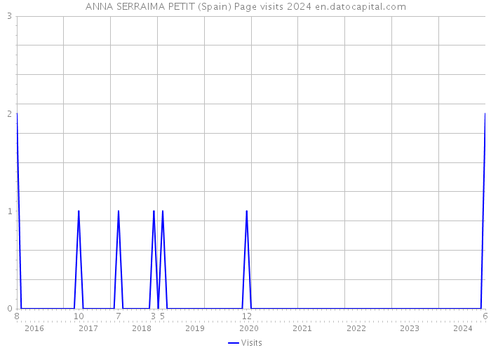 ANNA SERRAIMA PETIT (Spain) Page visits 2024 