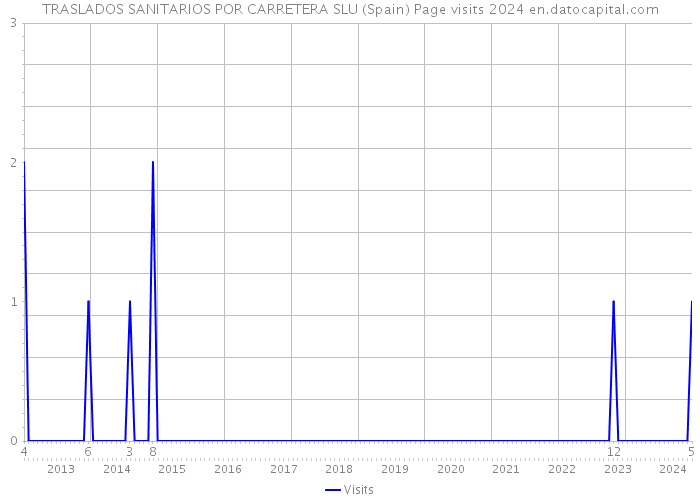 TRASLADOS SANITARIOS POR CARRETERA SLU (Spain) Page visits 2024 