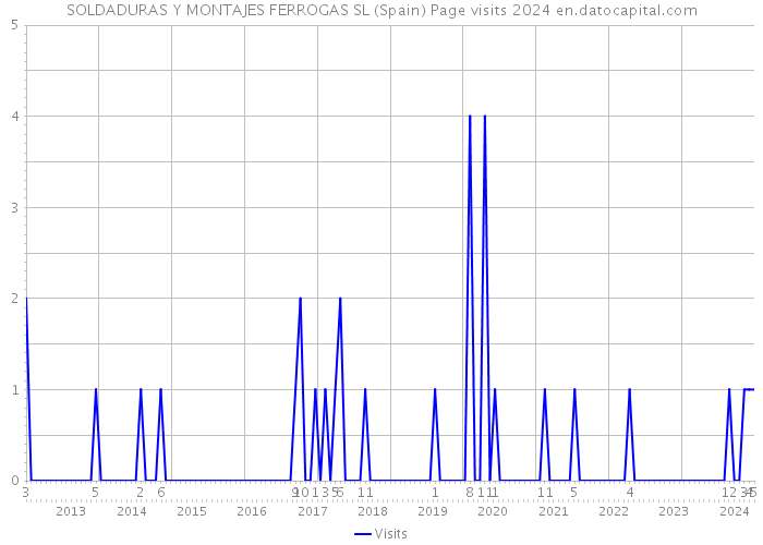 SOLDADURAS Y MONTAJES FERROGAS SL (Spain) Page visits 2024 