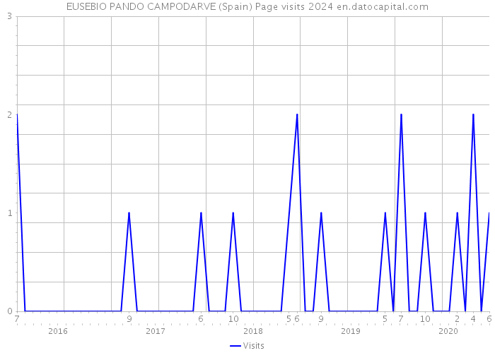 EUSEBIO PANDO CAMPODARVE (Spain) Page visits 2024 