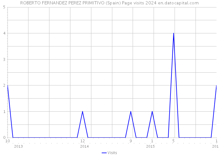 ROBERTO FERNANDEZ PEREZ PRIMITIVO (Spain) Page visits 2024 