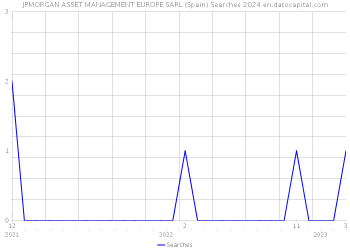JPMORGAN ASSET MANAGEMENT EUROPE SARL (Spain) Searches 2024 
