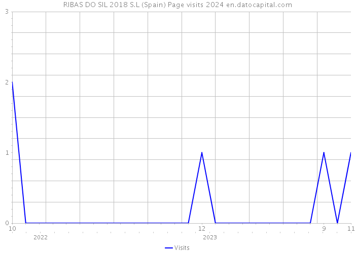 RIBAS DO SIL 2018 S.L (Spain) Page visits 2024 