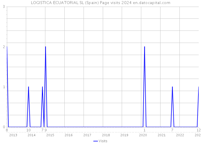 LOGISTICA ECUATORIAL SL (Spain) Page visits 2024 