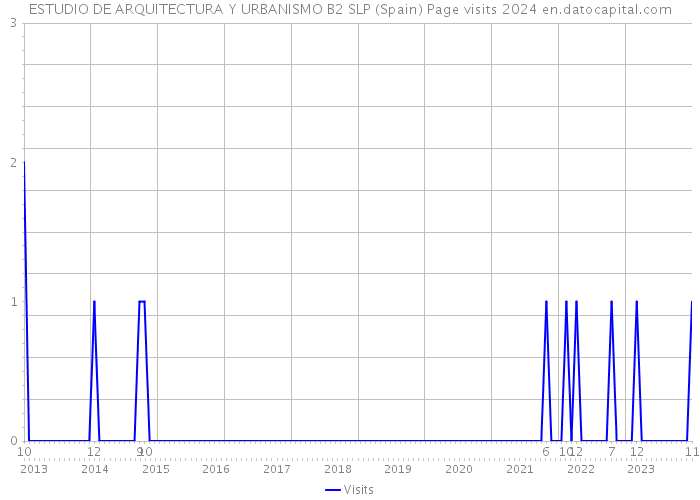 ESTUDIO DE ARQUITECTURA Y URBANISMO B2 SLP (Spain) Page visits 2024 