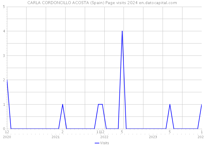 CARLA CORDONCILLO ACOSTA (Spain) Page visits 2024 