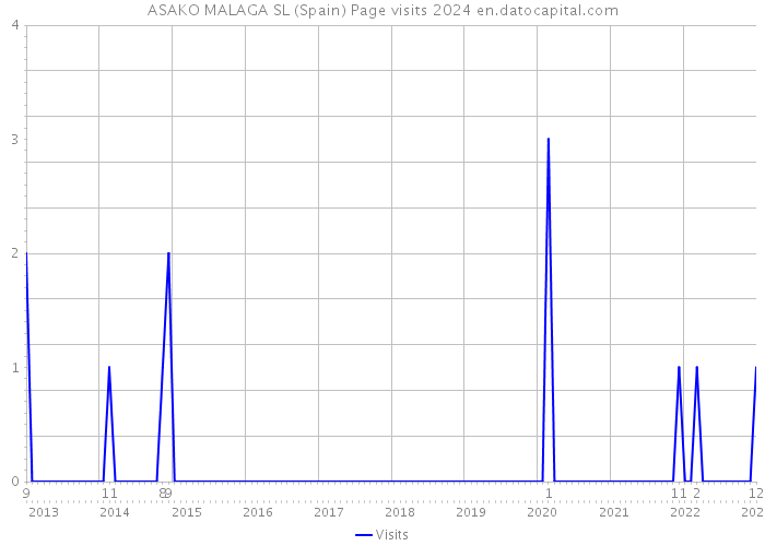 ASAKO MALAGA SL (Spain) Page visits 2024 