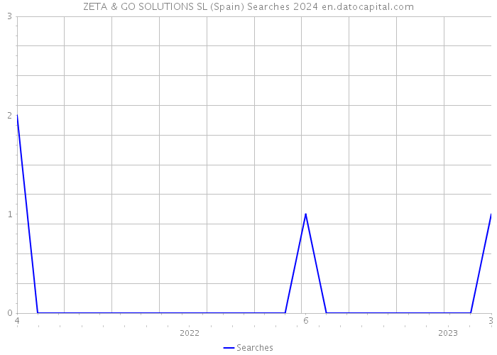 ZETA & GO SOLUTIONS SL (Spain) Searches 2024 