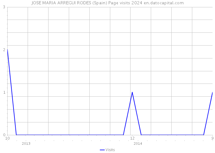 JOSE MARIA ARREGUI RODES (Spain) Page visits 2024 