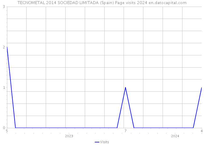 TECNOMETAL 2014 SOCIEDAD LIMITADA (Spain) Page visits 2024 