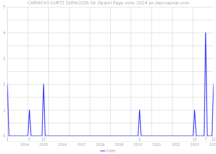CARNICAS KURTZ ZARAGOZA SA (Spain) Page visits 2024 