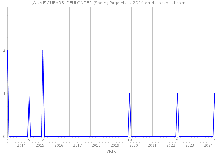 JAUME CUBARSI DEULONDER (Spain) Page visits 2024 