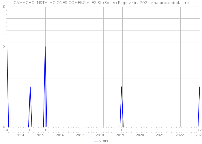 CAMACHO INSTALACIONES COMERCIALES SL (Spain) Page visits 2024 