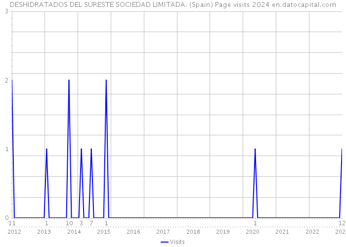 DESHIDRATADOS DEL SURESTE SOCIEDAD LIMITADA. (Spain) Page visits 2024 