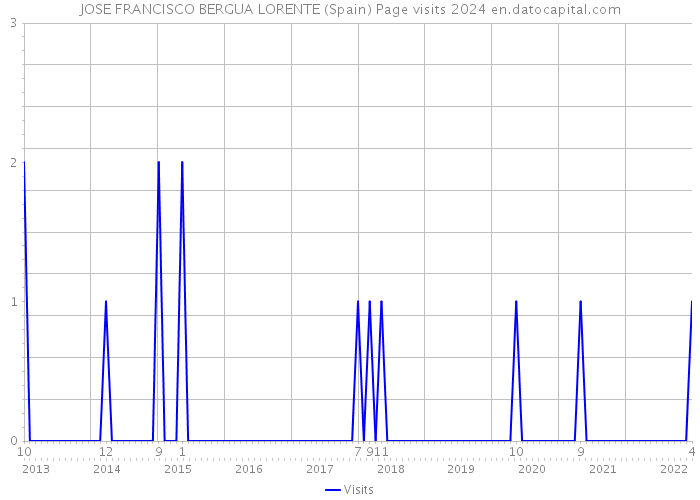 JOSE FRANCISCO BERGUA LORENTE (Spain) Page visits 2024 