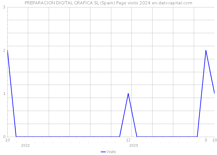 PREPARACION DIGITAL GRAFICA SL (Spain) Page visits 2024 